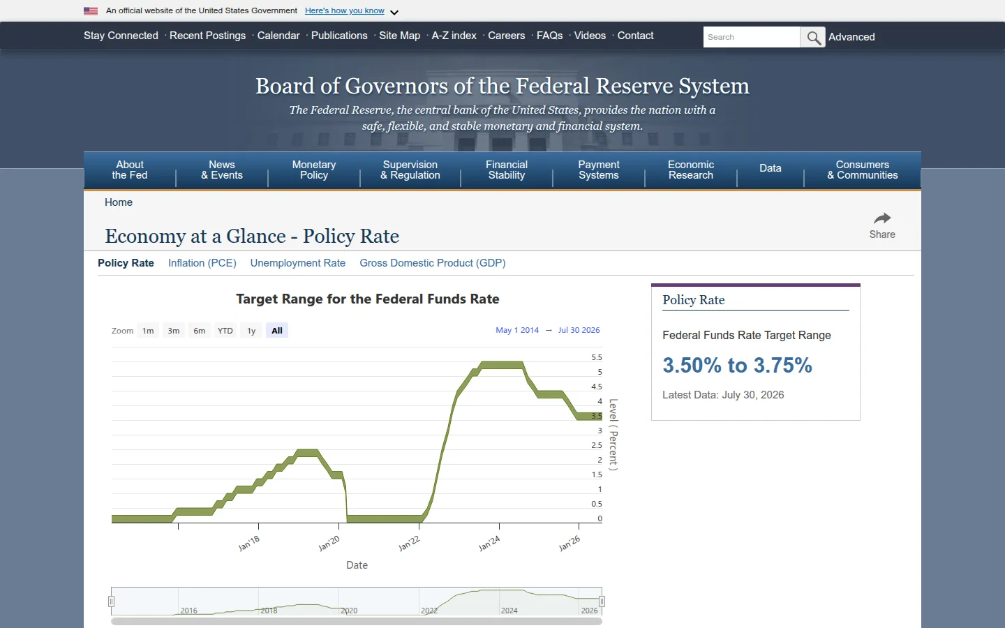 Federal Reserve page showing the federal funds rate and how the Fed influences it.